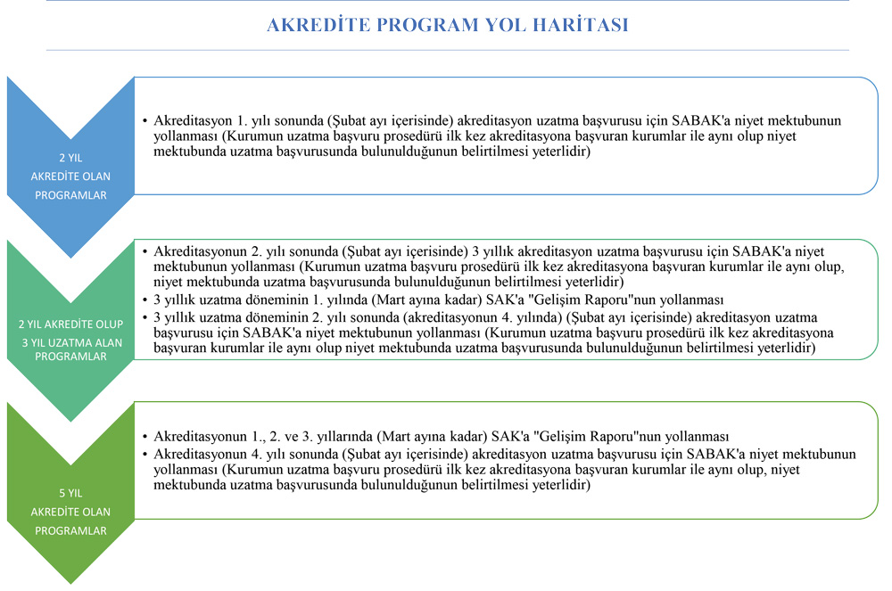 Akredite Program Yol Haritası 2025